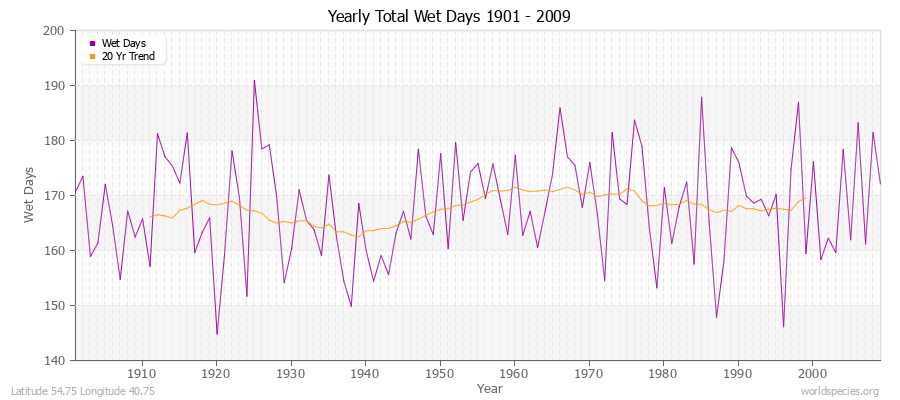 Yearly Total Wet Days 1901 - 2009 Latitude 54.75 Longitude 40.75