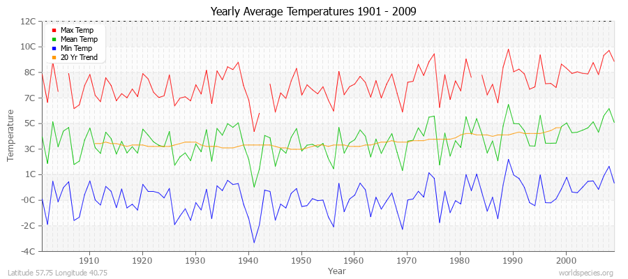 Yearly Average Temperatures 2010 - 2009 (Metric) Latitude 57.75 Longitude 40.75