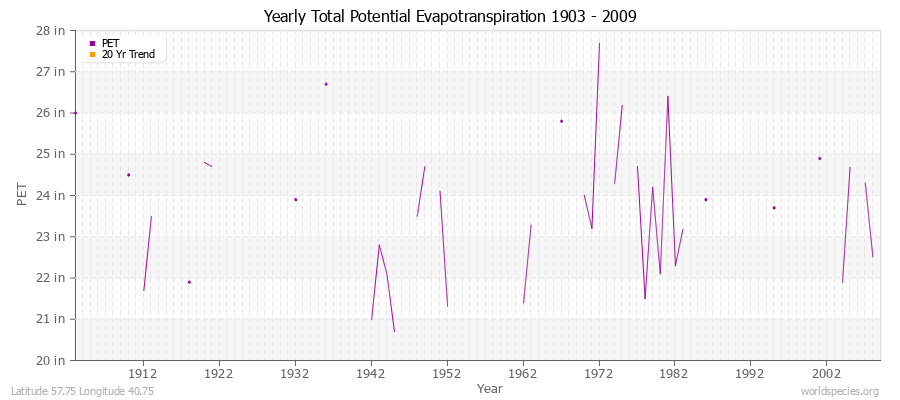Yearly Total Potential Evapotranspiration 1903 - 2009 (English) Latitude 57.75 Longitude 40.75