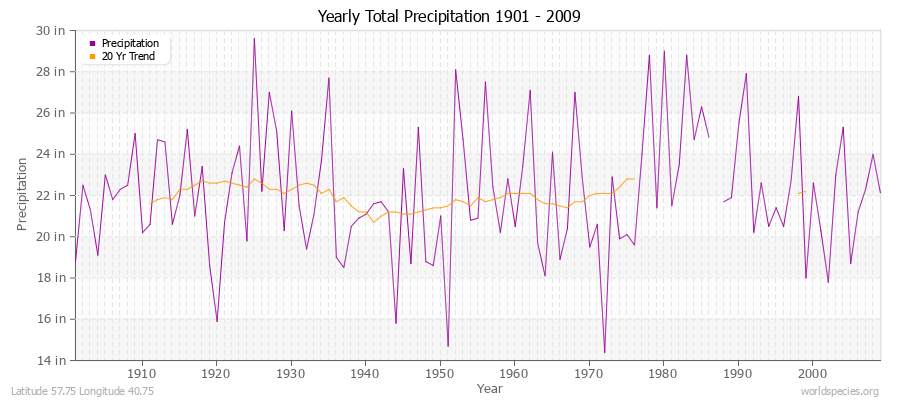 Yearly Total Precipitation 1901 - 2009 (English) Latitude 57.75 Longitude 40.75