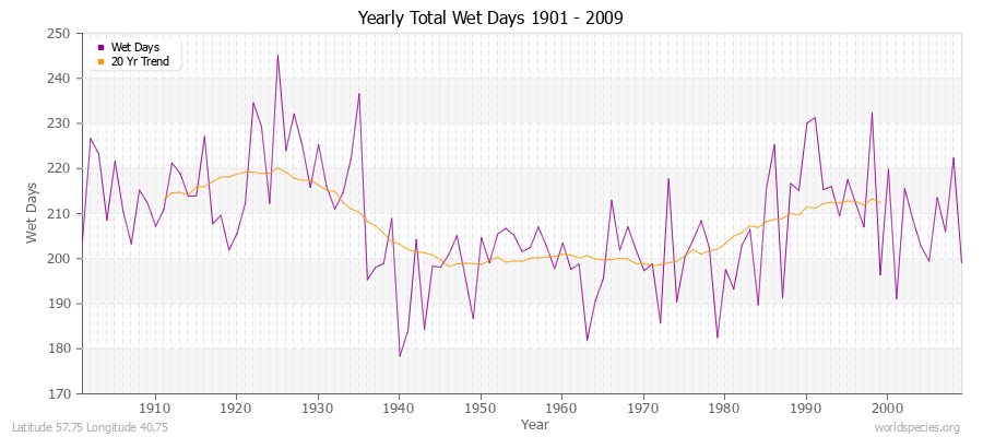 Yearly Total Wet Days 1901 - 2009 Latitude 57.75 Longitude 40.75