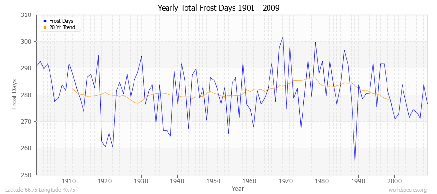 Yearly Total Frost Days 1901 - 2009 Latitude 66.75 Longitude 40.75