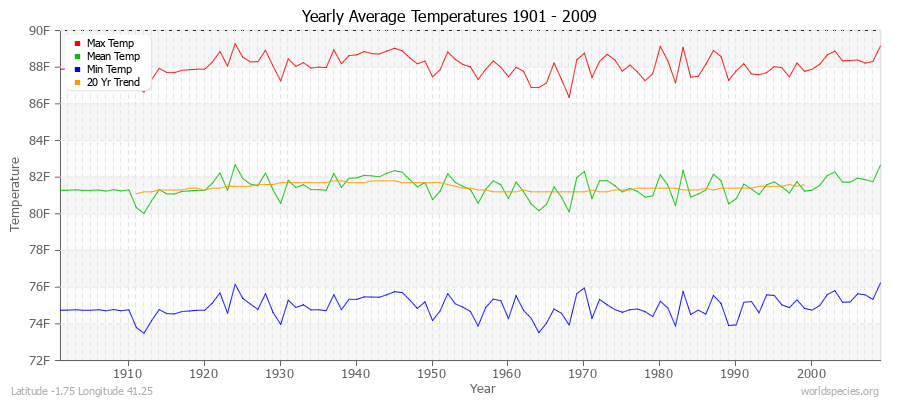 Yearly Average Temperatures 2010 - 2009 (English) Latitude -1.75 Longitude 41.25