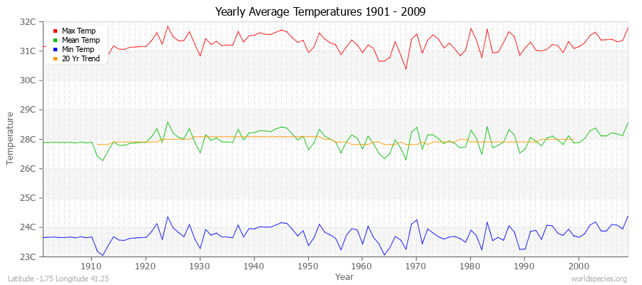 Yearly Average Temperatures 2010 - 2009 (Metric) Latitude -1.75 Longitude 41.25