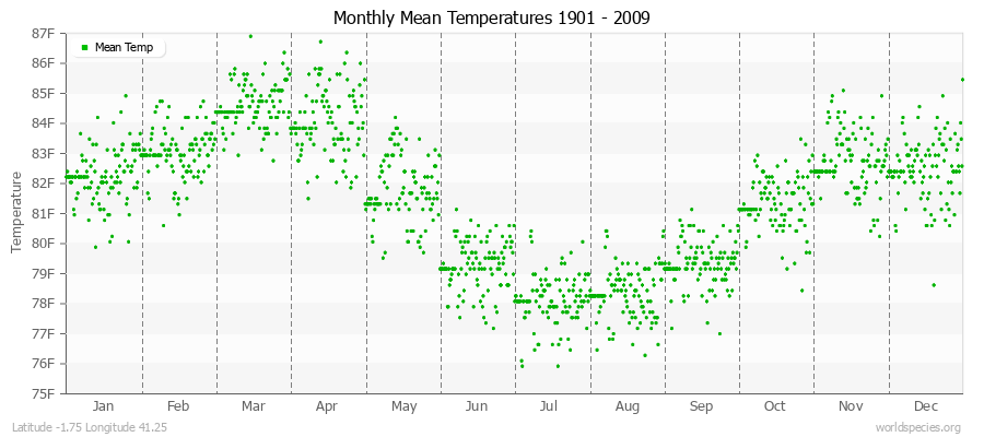 Monthly Mean Temperatures 1901 - 2009 (English) Latitude -1.75 Longitude 41.25