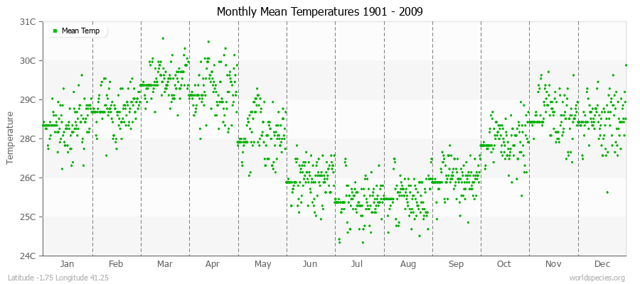 Monthly Mean Temperatures 1901 - 2009 (Metric) Latitude -1.75 Longitude 41.25