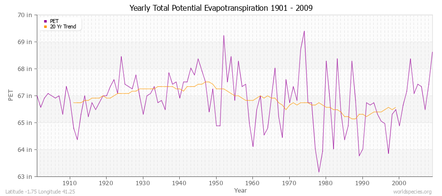 Yearly Total Potential Evapotranspiration 1901 - 2009 (English) Latitude -1.75 Longitude 41.25