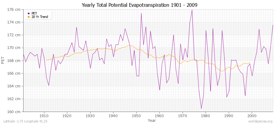 Yearly Total Potential Evapotranspiration 1901 - 2009 (Metric) Latitude -1.75 Longitude 41.25