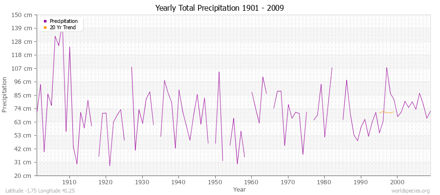 Yearly Total Precipitation 1901 - 2009 (Metric) Latitude -1.75 Longitude 41.25
