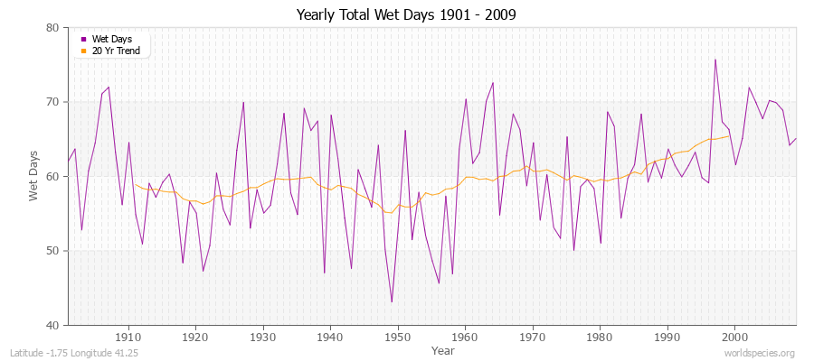 Yearly Total Wet Days 1901 - 2009 Latitude -1.75 Longitude 41.25