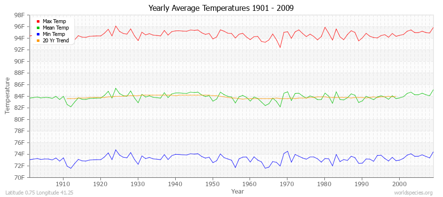 Yearly Average Temperatures 2010 - 2009 (English) Latitude 0.75 Longitude 41.25