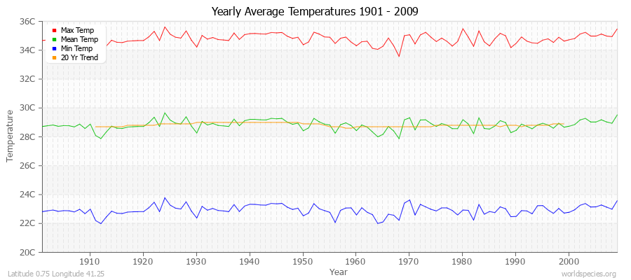 Yearly Average Temperatures 2010 - 2009 (Metric) Latitude 0.75 Longitude 41.25