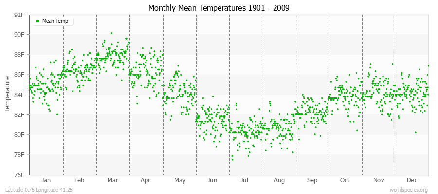 Monthly Mean Temperatures 1901 - 2009 (English) Latitude 0.75 Longitude 41.25