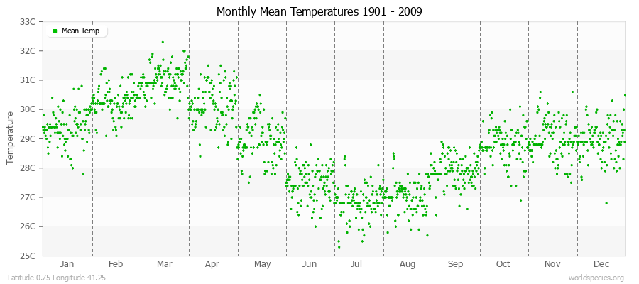 Monthly Mean Temperatures 1901 - 2009 (Metric) Latitude 0.75 Longitude 41.25