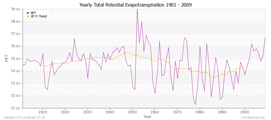 Yearly Total Potential Evapotranspiration 1901 - 2009 (English) Latitude 0.75 Longitude 41.25