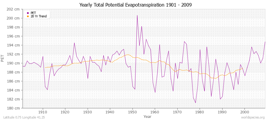 Yearly Total Potential Evapotranspiration 1901 - 2009 (Metric) Latitude 0.75 Longitude 41.25