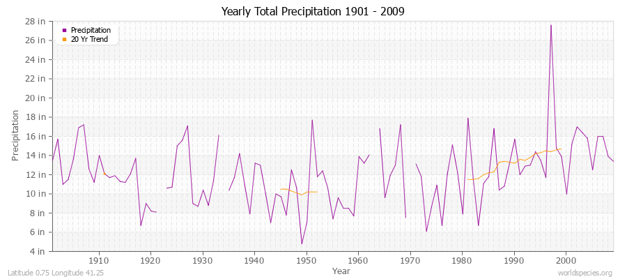 Yearly Total Precipitation 1901 - 2009 (English) Latitude 0.75 Longitude 41.25