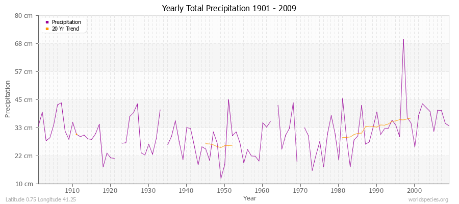 Yearly Total Precipitation 1901 - 2009 (Metric) Latitude 0.75 Longitude 41.25