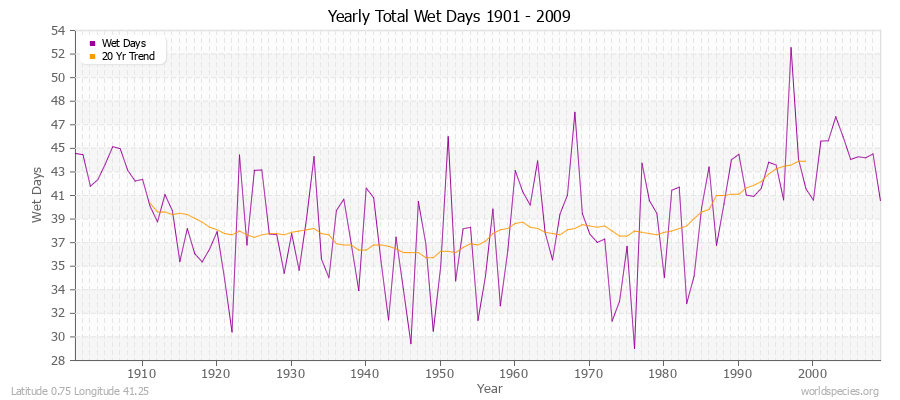 Yearly Total Wet Days 1901 - 2009 Latitude 0.75 Longitude 41.25