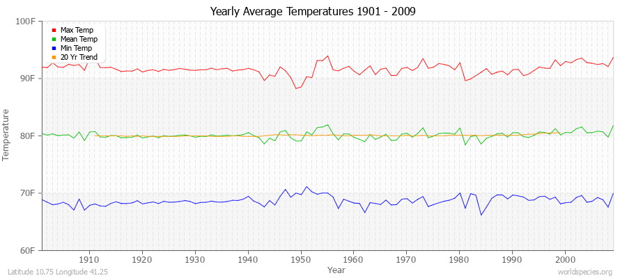 Yearly Average Temperatures 2010 - 2009 (English) Latitude 10.75 Longitude 41.25