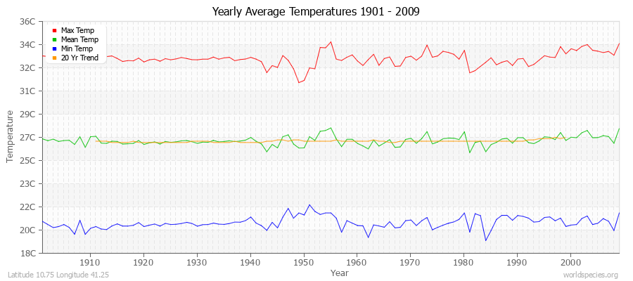 Yearly Average Temperatures 2010 - 2009 (Metric) Latitude 10.75 Longitude 41.25