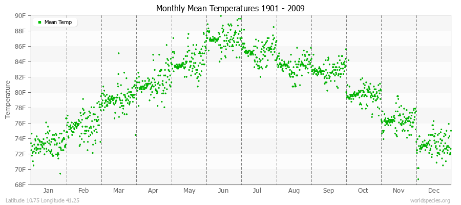 Monthly Mean Temperatures 1901 - 2009 (English) Latitude 10.75 Longitude 41.25