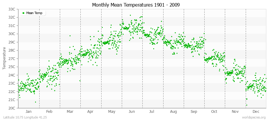 Monthly Mean Temperatures 1901 - 2009 (Metric) Latitude 10.75 Longitude 41.25