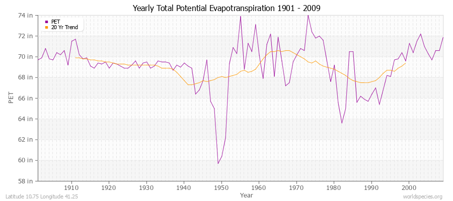 Yearly Total Potential Evapotranspiration 1901 - 2009 (English) Latitude 10.75 Longitude 41.25