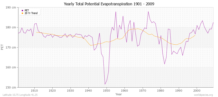 Yearly Total Potential Evapotranspiration 1901 - 2009 (Metric) Latitude 10.75 Longitude 41.25