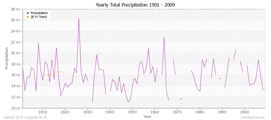 Yearly Total Precipitation 1901 - 2009 (English) Latitude 10.75 Longitude 41.25