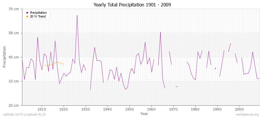 Yearly Total Precipitation 1901 - 2009 (Metric) Latitude 10.75 Longitude 41.25