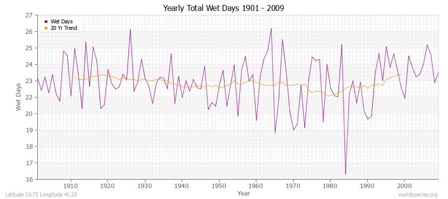 Yearly Total Wet Days 1901 - 2009 Latitude 10.75 Longitude 41.25