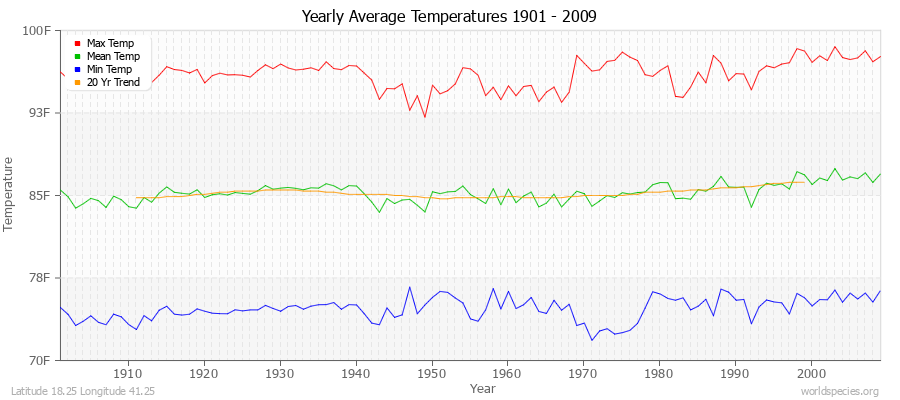 Yearly Average Temperatures 2010 - 2009 (English) Latitude 18.25 Longitude 41.25