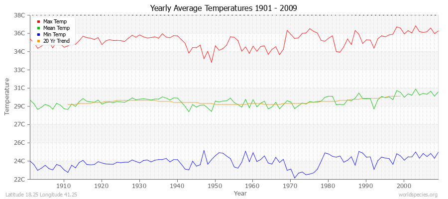 Yearly Average Temperatures 2010 - 2009 (Metric) Latitude 18.25 Longitude 41.25