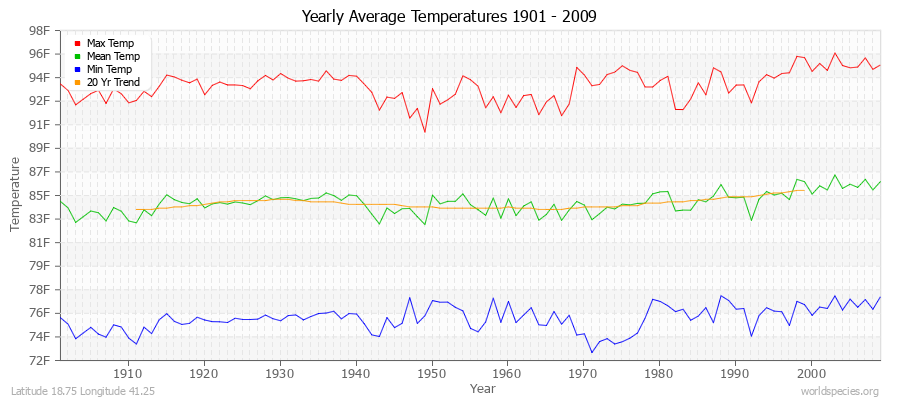 Yearly Average Temperatures 2010 - 2009 (English) Latitude 18.75 Longitude 41.25