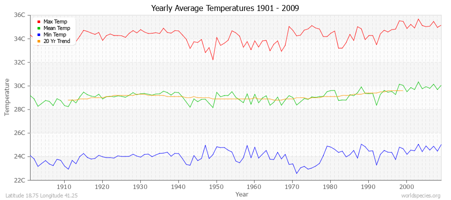Yearly Average Temperatures 2010 - 2009 (Metric) Latitude 18.75 Longitude 41.25