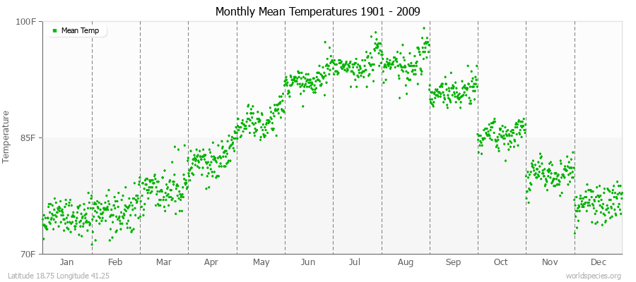 Monthly Mean Temperatures 1901 - 2009 (English) Latitude 18.75 Longitude 41.25