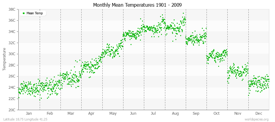 Monthly Mean Temperatures 1901 - 2009 (Metric) Latitude 18.75 Longitude 41.25