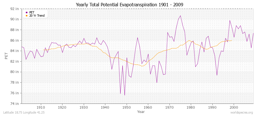 Yearly Total Potential Evapotranspiration 1901 - 2009 (English) Latitude 18.75 Longitude 41.25