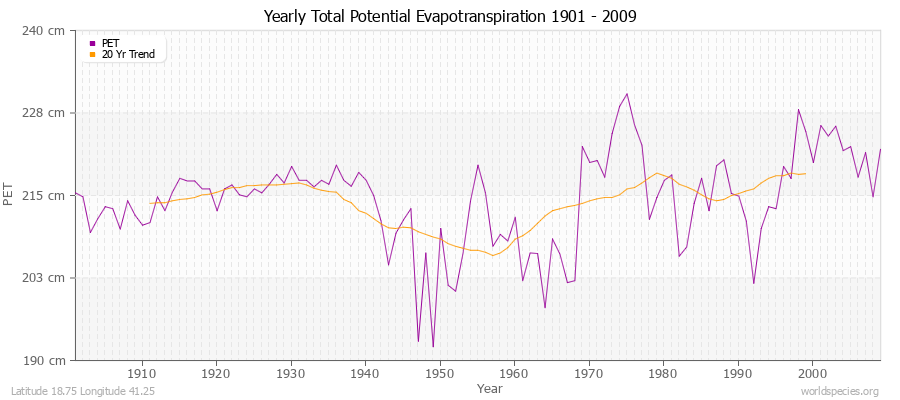 Yearly Total Potential Evapotranspiration 1901 - 2009 (Metric) Latitude 18.75 Longitude 41.25