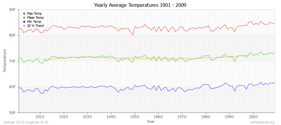 Yearly Average Temperatures 2010 - 2009 (English) Latitude 20.75 Longitude 41.25