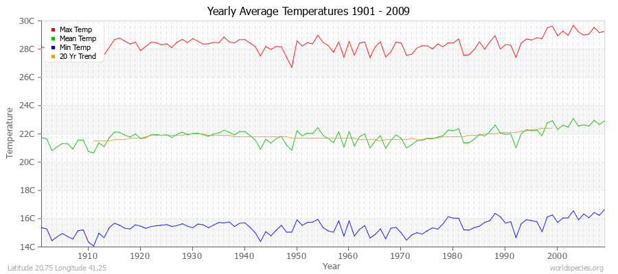 Yearly Average Temperatures 2010 - 2009 (Metric) Latitude 20.75 Longitude 41.25