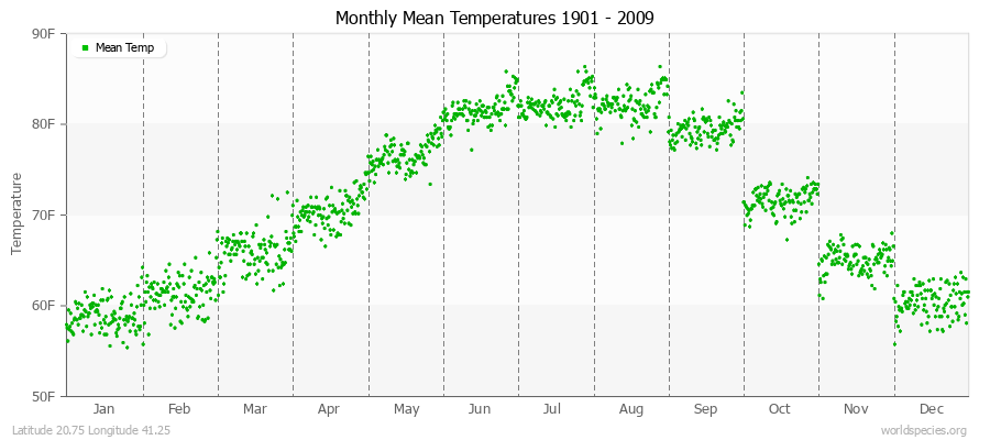 Monthly Mean Temperatures 1901 - 2009 (English) Latitude 20.75 Longitude 41.25