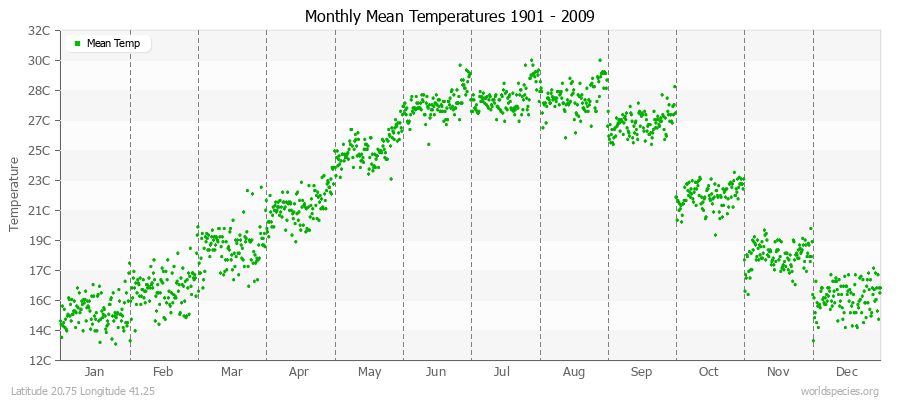 Monthly Mean Temperatures 1901 - 2009 (Metric) Latitude 20.75 Longitude 41.25