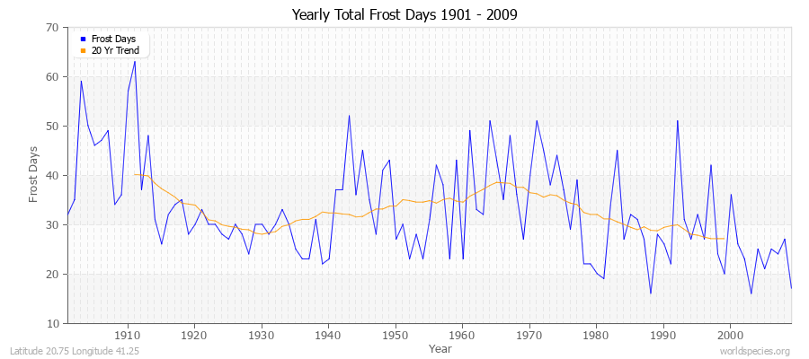 Yearly Total Frost Days 1901 - 2009 Latitude 20.75 Longitude 41.25