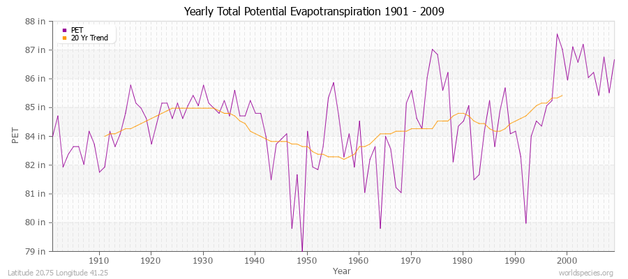 Yearly Total Potential Evapotranspiration 1901 - 2009 (English) Latitude 20.75 Longitude 41.25