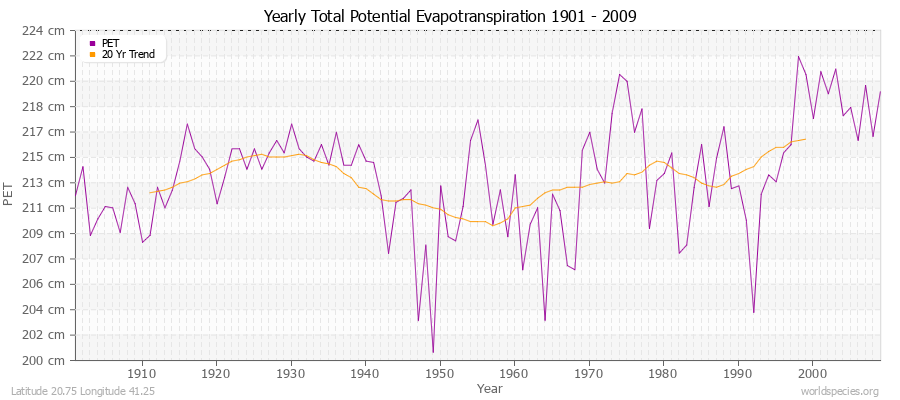 Yearly Total Potential Evapotranspiration 1901 - 2009 (Metric) Latitude 20.75 Longitude 41.25