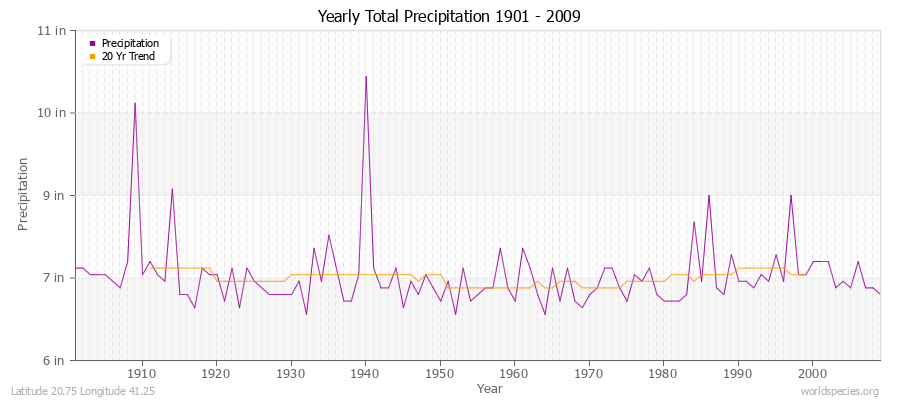 Yearly Total Precipitation 1901 - 2009 (English) Latitude 20.75 Longitude 41.25