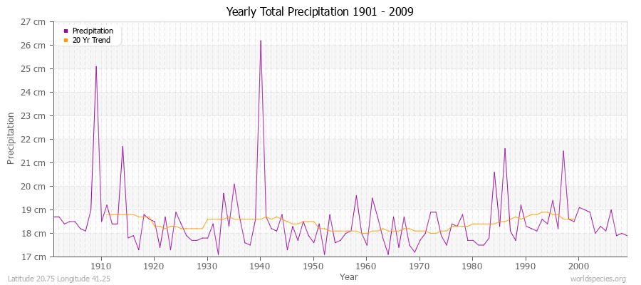 Yearly Total Precipitation 1901 - 2009 (Metric) Latitude 20.75 Longitude 41.25