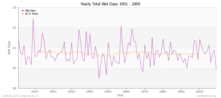 Yearly Total Wet Days 1901 - 2009 Latitude 20.75 Longitude 41.25